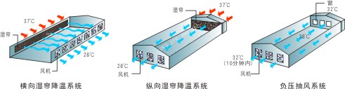 負(fù)壓風(fēng)機(jī),風(fēng)扇,車間通風(fēng),車間排風(fēng),排風(fēng)機(jī) 負(fù)壓風(fēng)機(jī),風(fēng)扇,車間通風(fēng),車間排風(fēng),排風(fēng)機(jī)